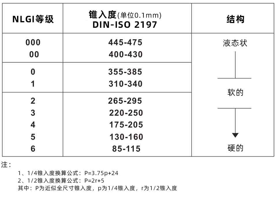 潤滑脂稠度表_優(yōu)潤特種潤滑劑