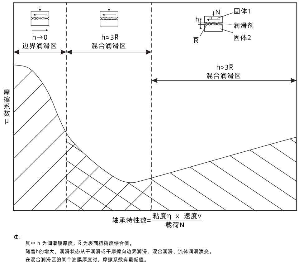 Stribeck 潤滑曲線_優(yōu)潤特種潤滑劑